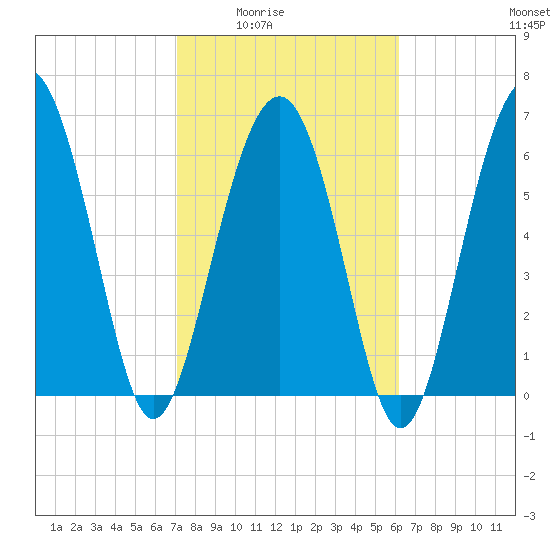 Barbour Island tide chart for Wednesday, February 14, 2024