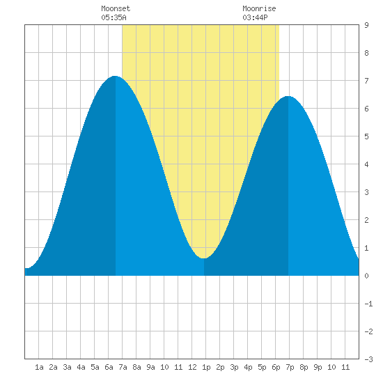 Barbour Island tide chart for Wednesday, February 21, 2024
