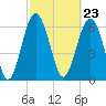 Barbour Island tide chart for Friday, February 23, 2024