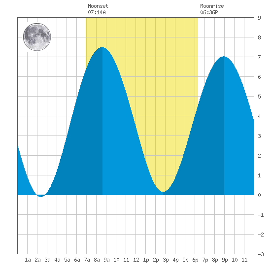 Barbour Island tide chart for Saturday, February 24, 2024