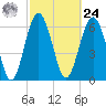 Barbour Island tide chart for Saturday, February 24, 2024