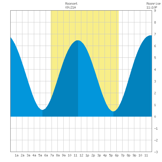 Barbour Island tide chart for Thursday, February 29, 2024