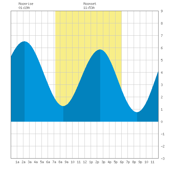 Barbour Island tide chart for Saturday, February 3, 2024
