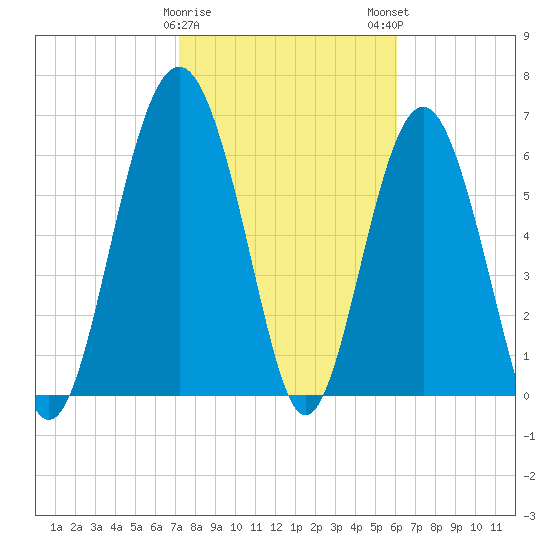 Barbour Island tide chart for Thursday, February 8, 2024