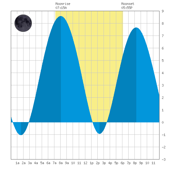 Barbour Island tide chart for Friday, February 9, 2024