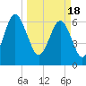 Barbour Island tide chart for Monday, March 18, 2024