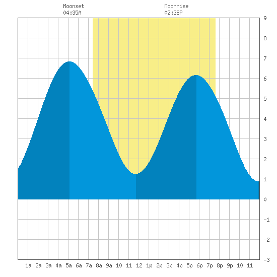 Barbour Island tide chart for Tuesday, March 19, 2024