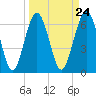 Barbour Island tide chart for Sunday, March 24, 2024