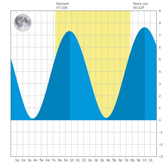 Barbour Island tide chart for Monday, March 25, 2024