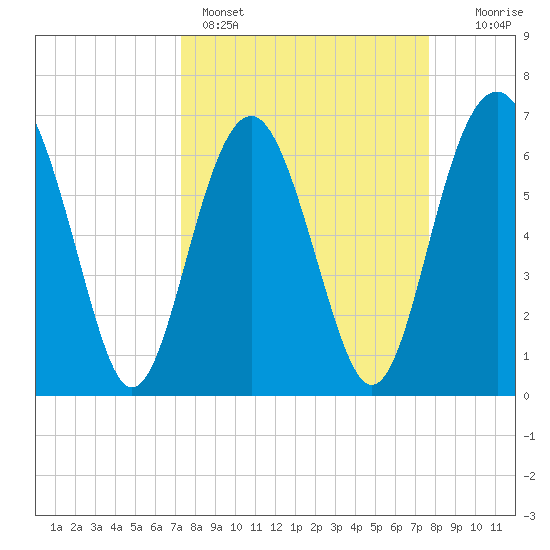 Barbour Island tide chart for Wednesday, March 27, 2024