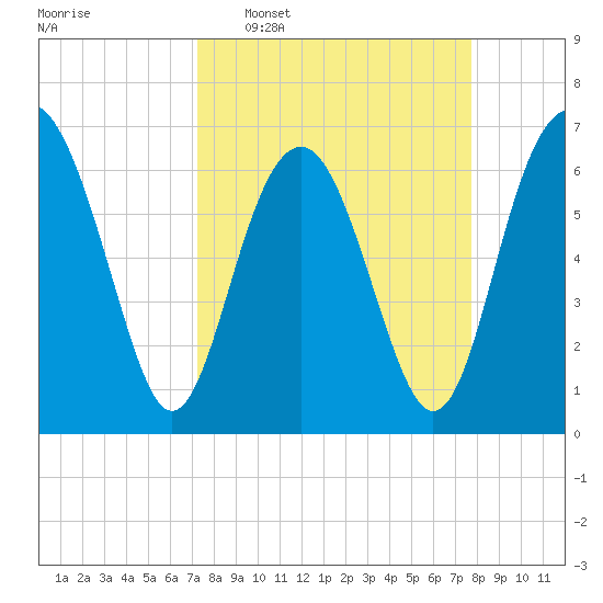 Barbour Island tide chart for Friday, March 29, 2024