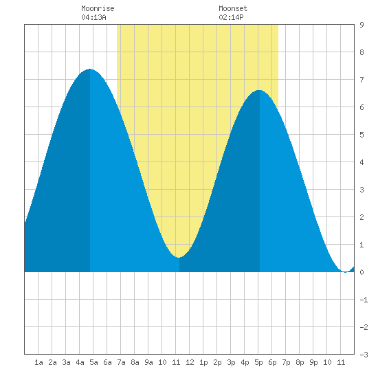Barbour Island tide chart for Wednesday, March 6, 2024
