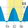 Barbour Island tide chart for Thursday, April 11, 2024