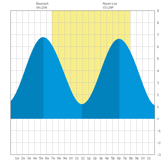 Barbour Island tide chart for Thursday, April 18, 2024