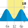 Barbour Island tide chart for Thursday, April 18, 2024