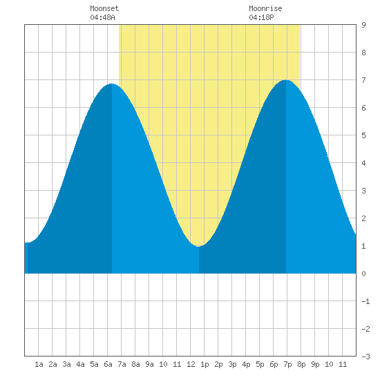 Barbour Island tide chart for Friday, April 19, 2024