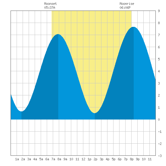 Barbour Island tide chart for Sunday, April 21, 2024