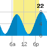 Barbour Island tide chart for Monday, April 22, 2024