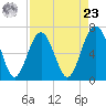 Barbour Island tide chart for Tuesday, April 23, 2024