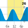 Barbour Island tide chart for Friday, April 26, 2024