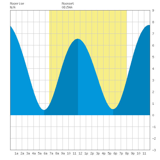Barbour Island tide chart for Saturday, April 27, 2024