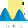 Barbour Island tide chart for Wednesday, April 3, 2024