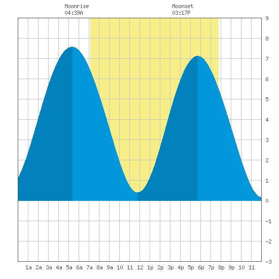 Barbour Island tide chart for Thursday, April 4, 2024