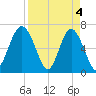 Barbour Island tide chart for Thursday, April 4, 2024