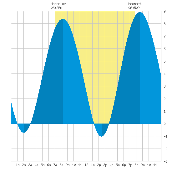 Barbour Island tide chart for Sunday, April 7, 2024