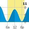 Barbour Island tide chart for Saturday, May 11, 2024