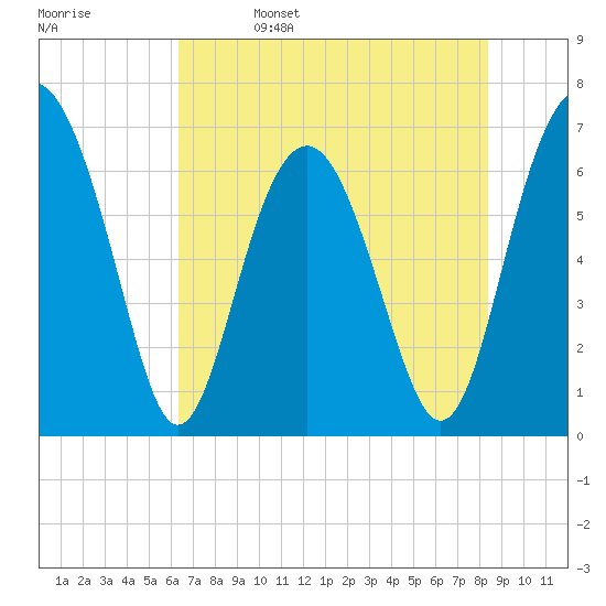 Barbour Island tide chart for Monday, May 27, 2024
