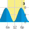 Barbour Island tide chart for Friday, May 3, 2024