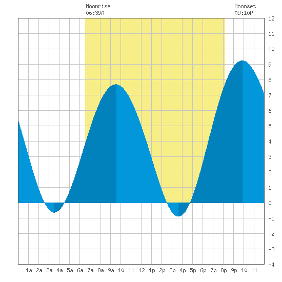 Barbour Island tide chart for Wednesday, May 8, 2024