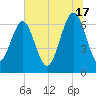 Barbour Island tide chart for Monday, June 17, 2024