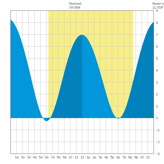 Barbour Island tide chart for Tuesday, June 25, 2024