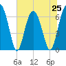 Barbour Island tide chart for Tuesday, June 25, 2024