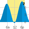 Barbour Island tide chart for Sunday, June 2, 2024