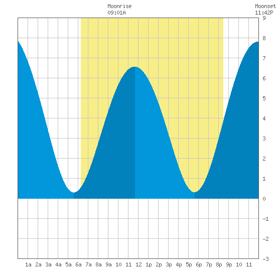 Barbour Island tide chart for Sunday, June 9, 2024