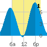 Barbour Island tide chart for Monday, July 1, 2024