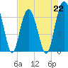 Barbour Island tide chart for Monday, July 22, 2024