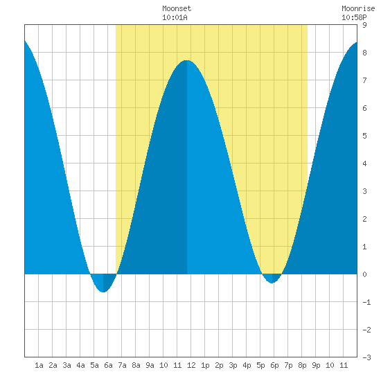 Barbour Island tide chart for Wednesday, July 24, 2024