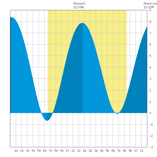 Barbour Island tide chart for Thursday, July 25, 2024