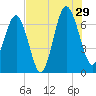 Barbour Island tide chart for Monday, July 29, 2024