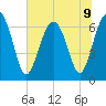 Barbour Island tide chart for Tuesday, July 9, 2024