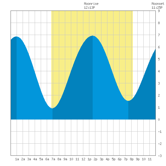 Barbour Island tide chart for Saturday, August 10, 2024