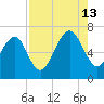Barbour Island tide chart for Tuesday, August 13, 2024