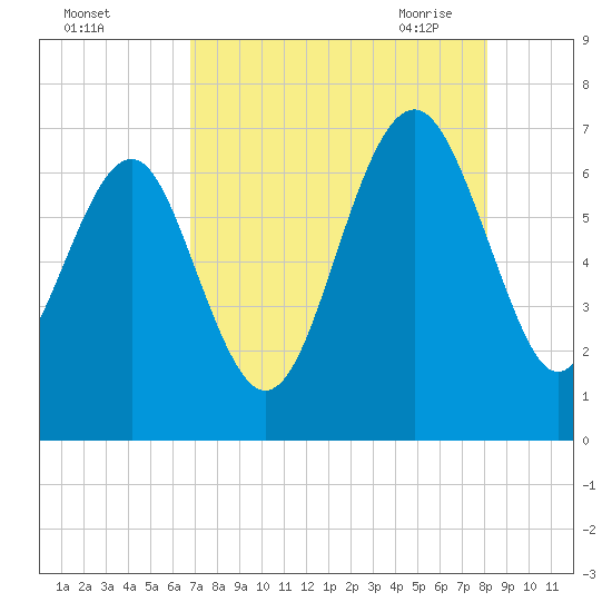 Barbour Island tide chart for Wednesday, August 14, 2024