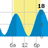 Barbour Island tide chart for Sunday, August 18, 2024