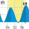 Barbour Island tide chart for Monday, August 19, 2024