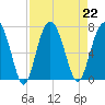 Barbour Island tide chart for Thursday, August 22, 2024